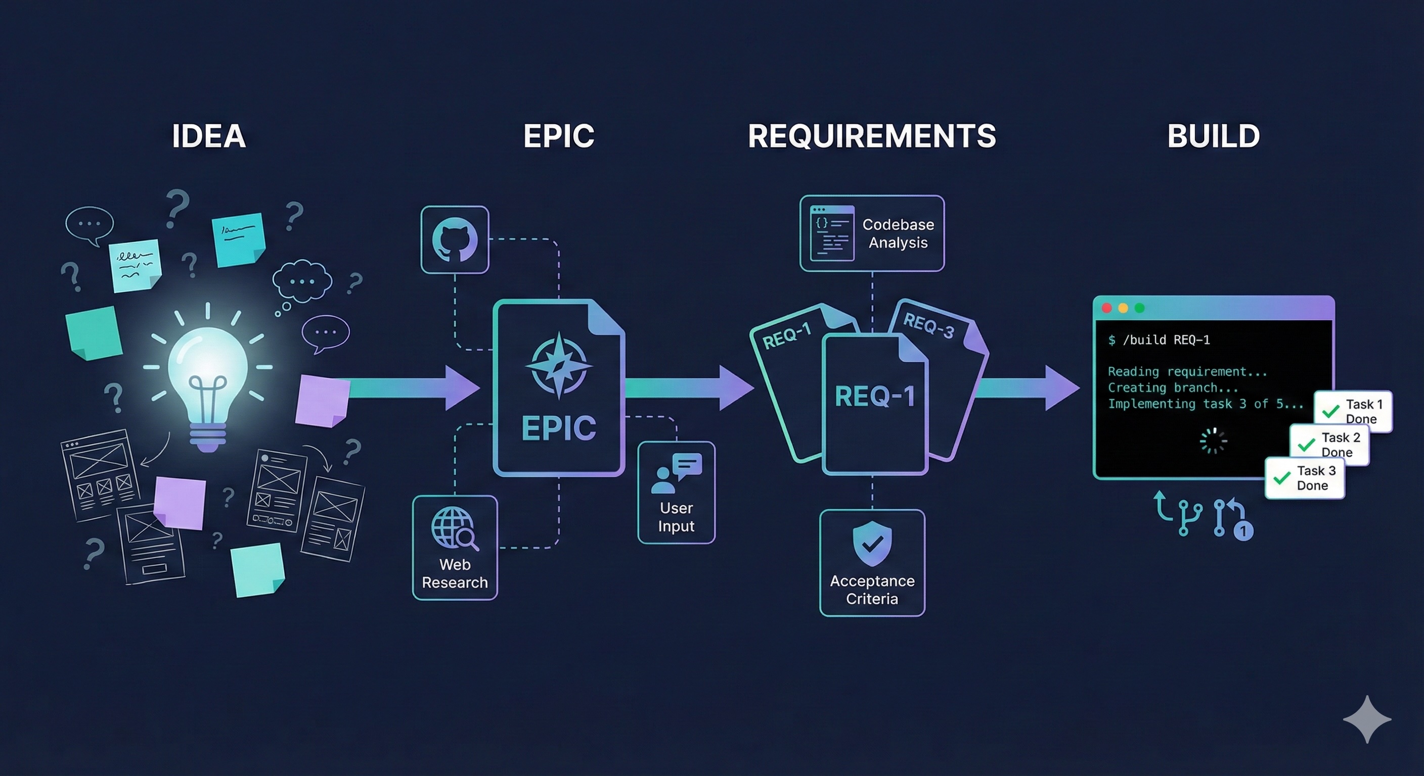 Idea to shipped software: the four-stage pipeline